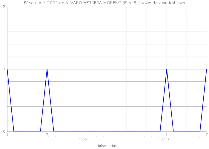 Búsquedas 2024 de ALVARO HERRERA MORENO (España) 