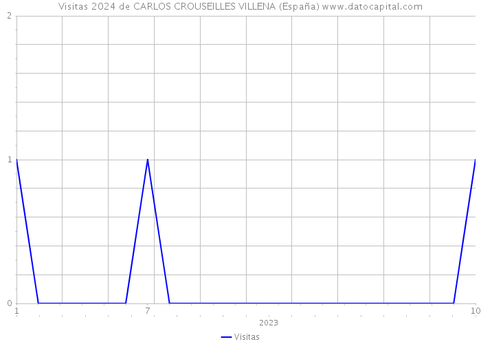 Visitas 2024 de CARLOS CROUSEILLES VILLENA (España) 