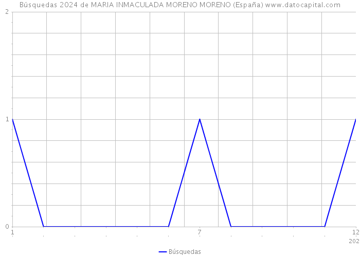 Búsquedas 2024 de MARIA INMACULADA MORENO MORENO (España) 