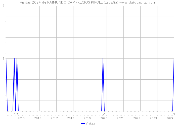 Visitas 2024 de RAIMUNDO CAMPRECIOS RIPOLL (España) 