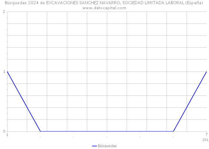 Búsquedas 2024 de EXCAVACIONES SANCHEZ NAVARRO, SOCIEDAD LIMITADA LABORAL (España) 