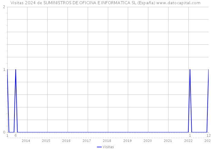 Visitas 2024 de SUMINISTROS DE OFICINA E INFORMATICA SL (España) 