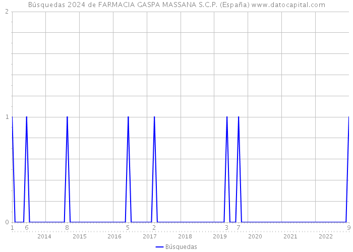 Búsquedas 2024 de FARMACIA GASPA MASSANA S.C.P. (España) 