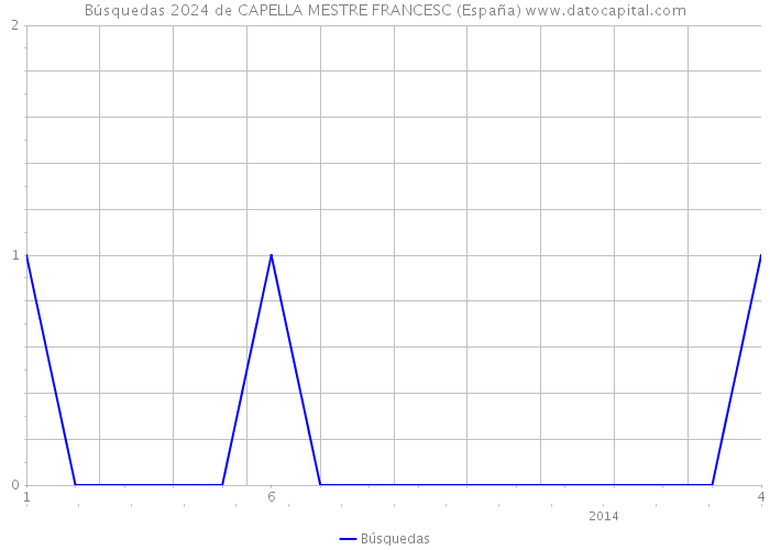Búsquedas 2024 de CAPELLA MESTRE FRANCESC (España) 
