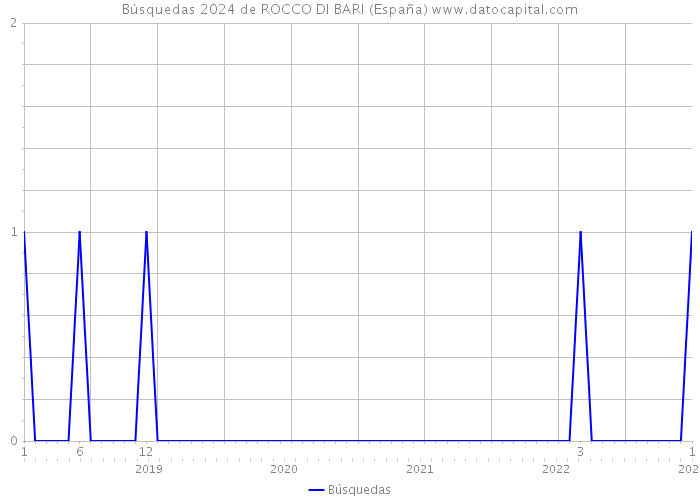 Búsquedas 2024 de ROCCO DI BARI (España) 