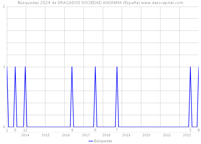 Búsquedas 2024 de DRAGADOS SOCIEDAD ANONIMA (España) 
