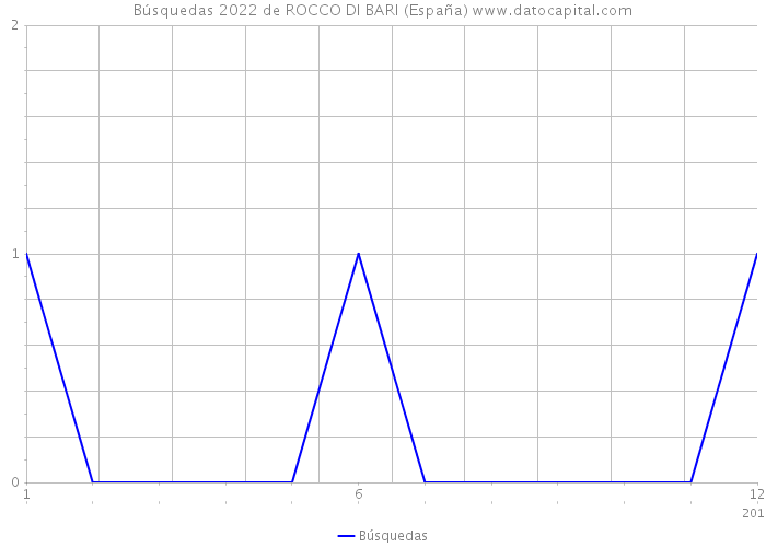 Búsquedas 2022 de ROCCO DI BARI (España) 
