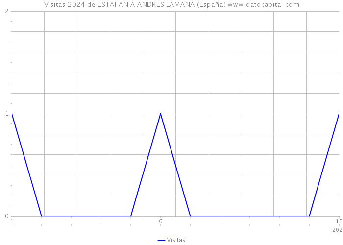 Visitas 2024 de ESTAFANIA ANDRES LAMANA (España) 