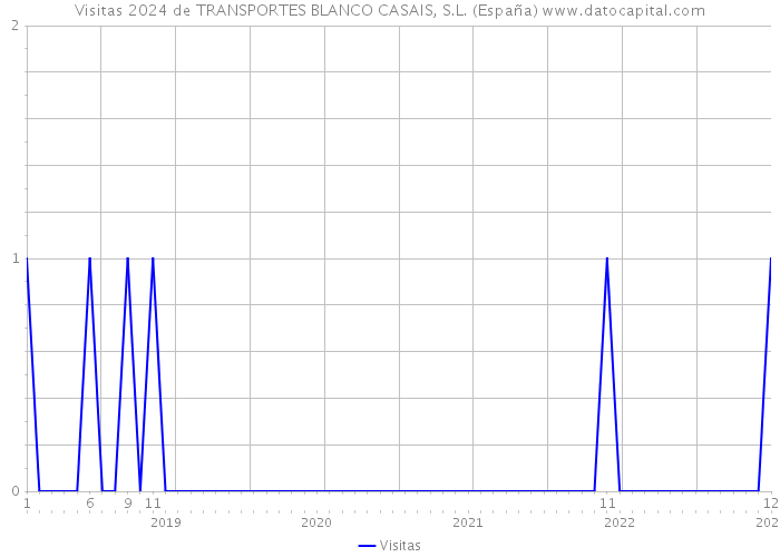 Visitas 2024 de TRANSPORTES BLANCO CASAIS, S.L. (España) 