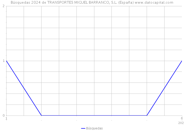 Búsquedas 2024 de TRANSPORTES MIGUEL BARRANCO, S.L. (España) 