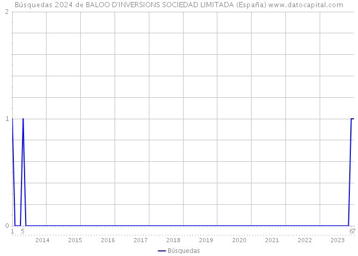 Búsquedas 2024 de BALOO D'INVERSIONS SOCIEDAD LIMITADA (España) 