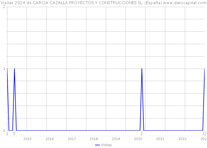 Visitas 2024 de GARCIA CAZALLA PROYECTOS Y CONSTRUCCIONES SL. (España) 