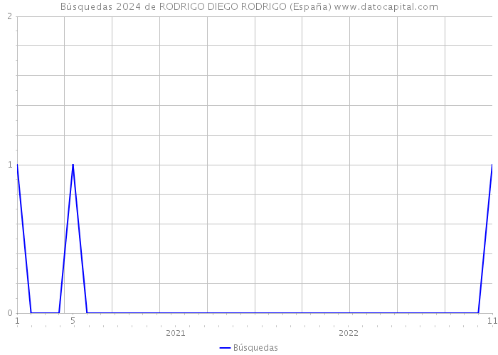 Búsquedas 2024 de RODRIGO DIEGO RODRIGO (España) 