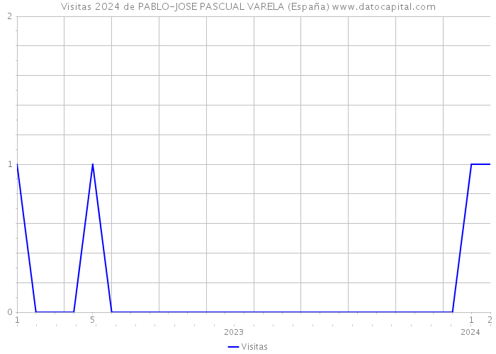 Visitas 2024 de PABLO-JOSE PASCUAL VARELA (España) 
