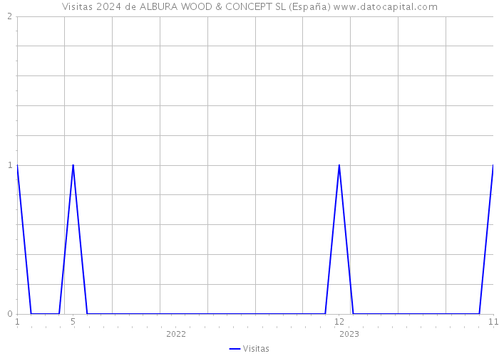 Visitas 2024 de ALBURA WOOD & CONCEPT SL (España) 