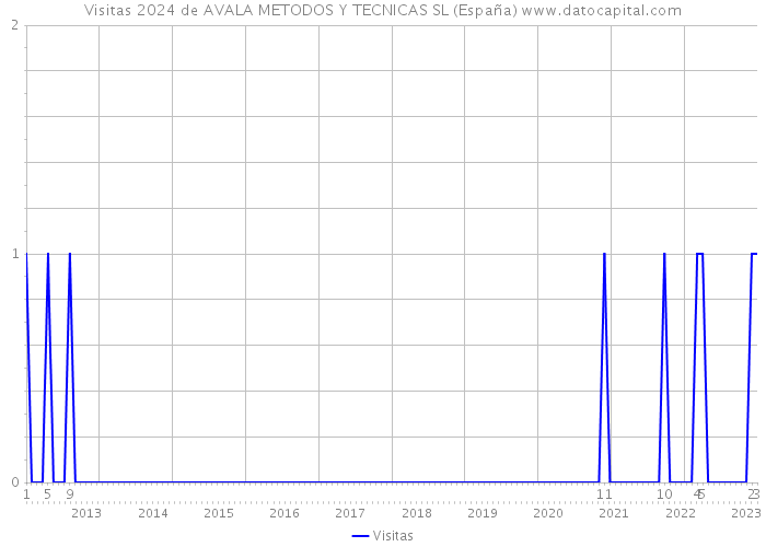 Visitas 2024 de AVALA METODOS Y TECNICAS SL (España) 