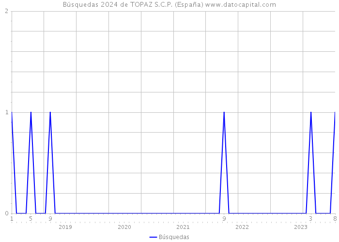 Búsquedas 2024 de TOPAZ S.C.P. (España) 