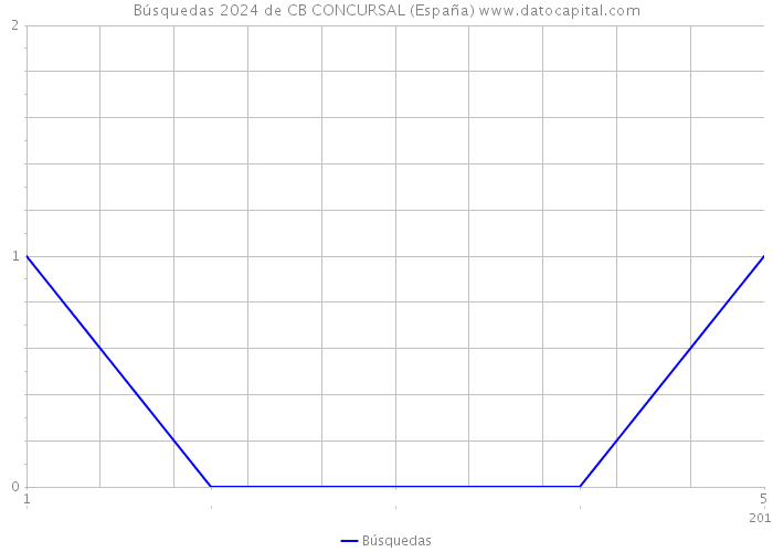 Búsquedas 2024 de CB CONCURSAL (España) 