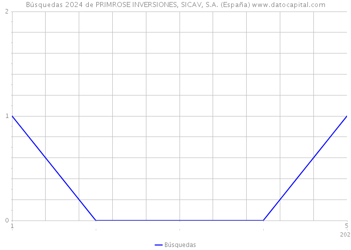 Búsquedas 2024 de PRIMROSE INVERSIONES, SICAV, S.A. (España) 