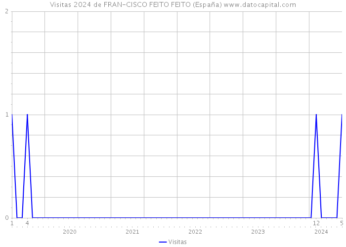 Visitas 2024 de FRAN-CISCO FEITO FEITO (España) 