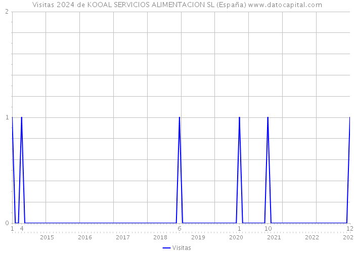 Visitas 2024 de KOOAL SERVICIOS ALIMENTACION SL (España) 