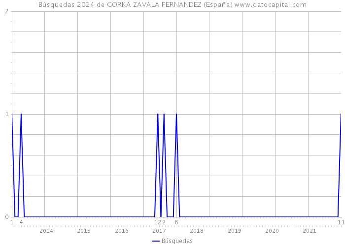 Búsquedas 2024 de GORKA ZAVALA FERNANDEZ (España) 