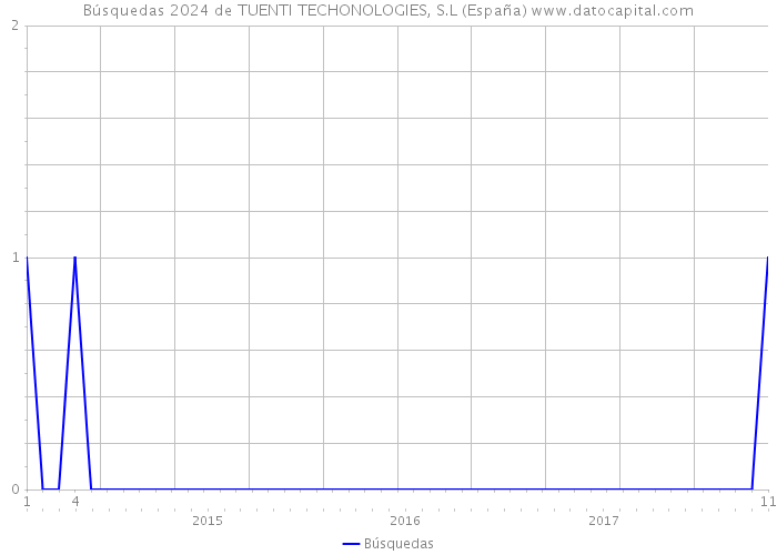 Búsquedas 2024 de TUENTI TECHONOLOGIES, S.L (España) 