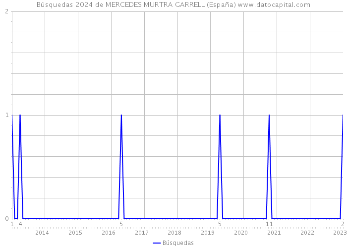 Búsquedas 2024 de MERCEDES MURTRA GARRELL (España) 
