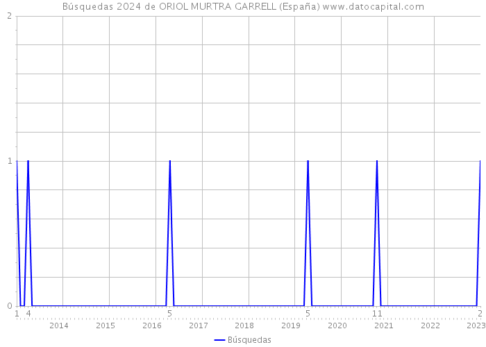 Búsquedas 2024 de ORIOL MURTRA GARRELL (España) 
