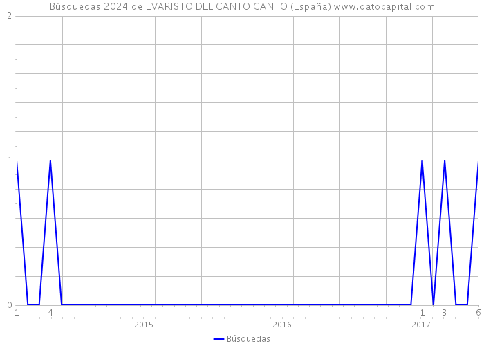 Búsquedas 2024 de EVARISTO DEL CANTO CANTO (España) 