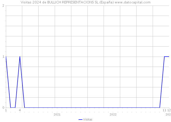 Visitas 2024 de BULLICH REPRESENTACIONS SL (España) 