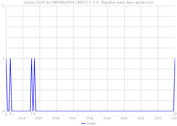 Visitas 2024 de INMOBILIARIA GRECO II, S.A. (España) 