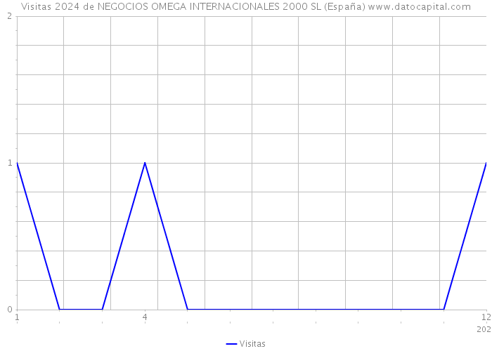 Visitas 2024 de NEGOCIOS OMEGA INTERNACIONALES 2000 SL (España) 