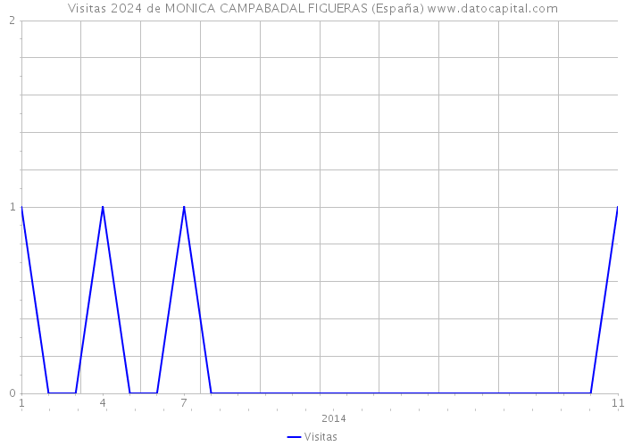 Visitas 2024 de MONICA CAMPABADAL FIGUERAS (España) 