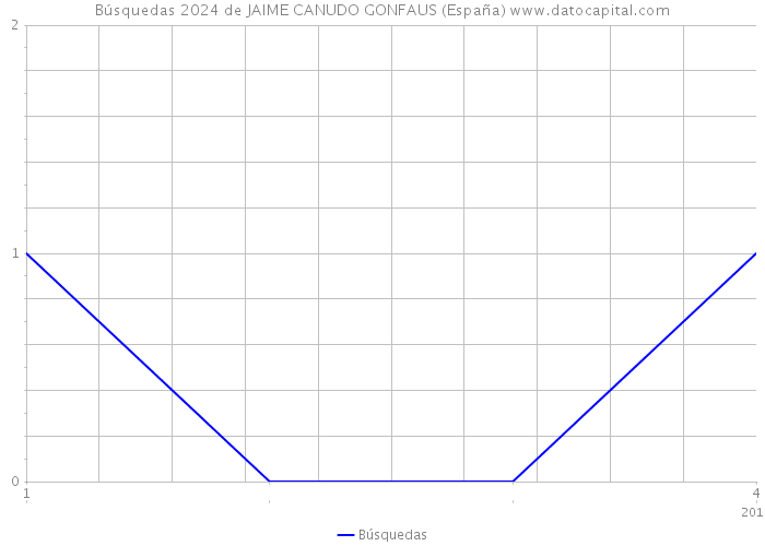 Búsquedas 2024 de JAIME CANUDO GONFAUS (España) 