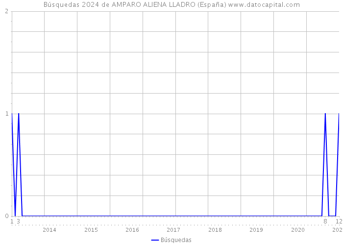 Búsquedas 2024 de AMPARO ALIENA LLADRO (España) 