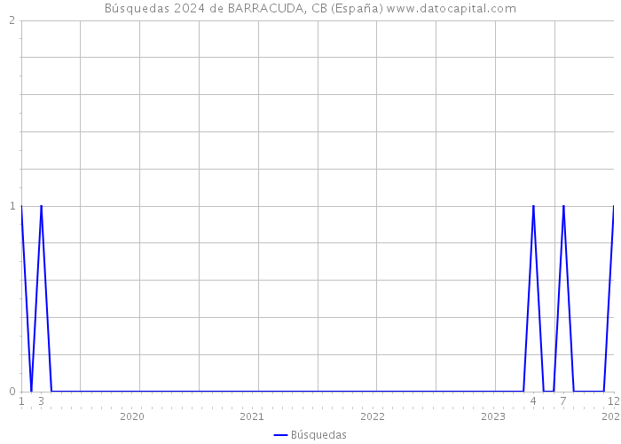 Búsquedas 2024 de BARRACUDA, CB (España) 