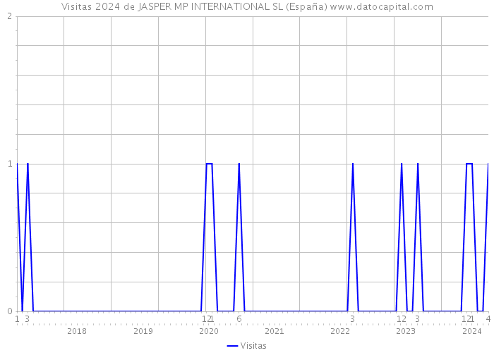 Visitas 2024 de JASPER MP INTERNATIONAL SL (España) 