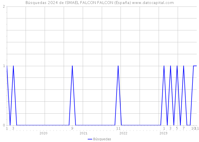 Búsquedas 2024 de ISMAEL FALCON FALCON (España) 
