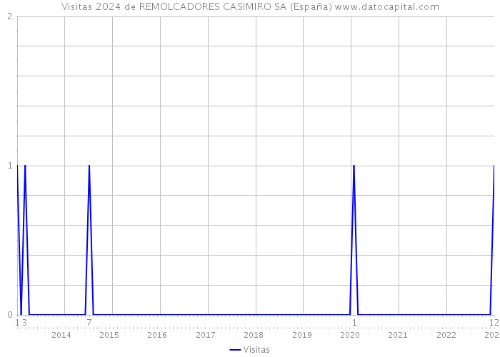 Visitas 2024 de REMOLCADORES CASIMIRO SA (España) 