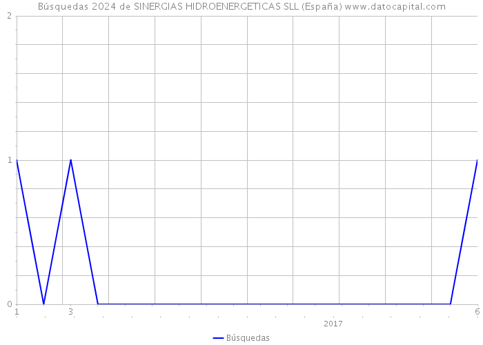 Búsquedas 2024 de SINERGIAS HIDROENERGETICAS SLL (España) 