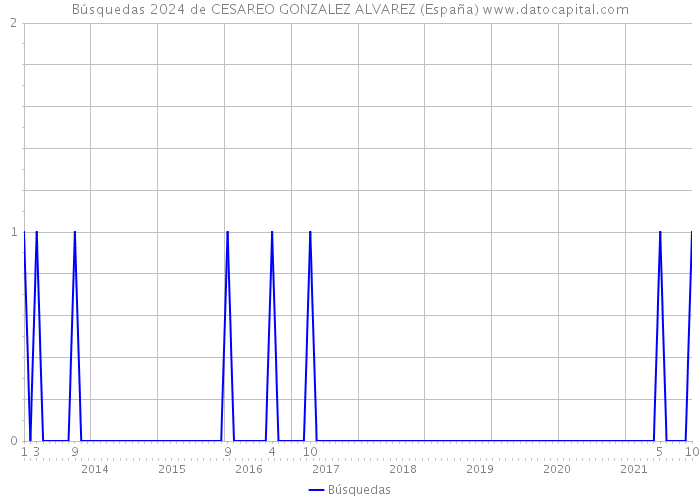 Búsquedas 2024 de CESAREO GONZALEZ ALVAREZ (España) 