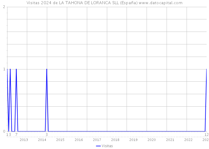 Visitas 2024 de LA TAHONA DE LORANCA SLL (España) 