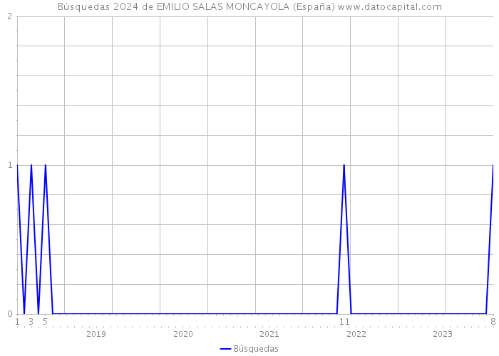 Búsquedas 2024 de EMILIO SALAS MONCAYOLA (España) 