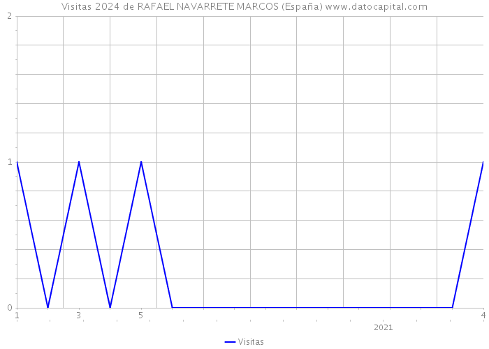 Visitas 2024 de RAFAEL NAVARRETE MARCOS (España) 