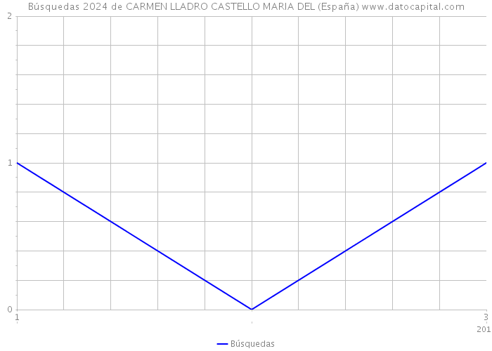 Búsquedas 2024 de CARMEN LLADRO CASTELLO MARIA DEL (España) 