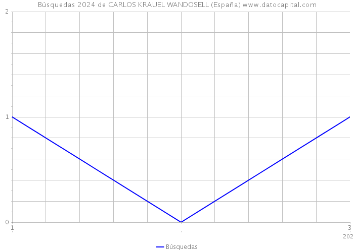 Búsquedas 2024 de CARLOS KRAUEL WANDOSELL (España) 