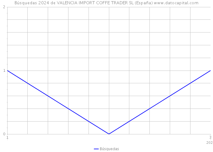 Búsquedas 2024 de VALENCIA IMPORT COFFE TRADER SL (España) 