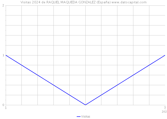 Visitas 2024 de RAQUEL MAQUEDA GONZALEZ (España) 