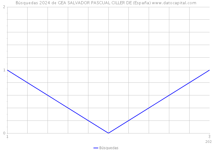 Búsquedas 2024 de GEA SALVADOR PASCUAL CILLER DE (España) 